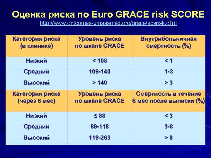 Шкала грейс. Шкала Grace при Окс. Шкала Grace оценка риска. Шкала оценка стенокардии. Категория риска больницы.