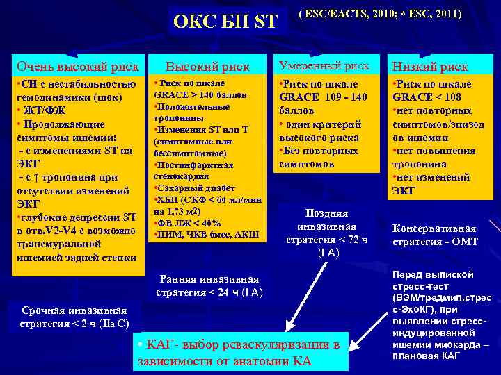 ОКС БП ST ( ESC/EACTS, 2010; * ESC, 2011) Очень высокий риск Высокий риск