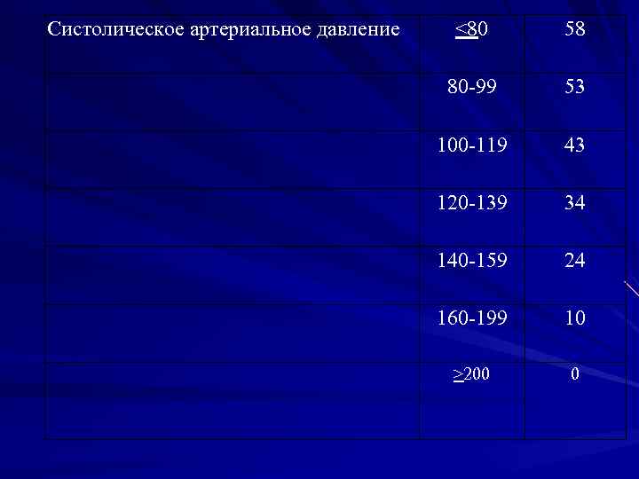 Систолическое артериальное давление <80 58 80 -99 53 100 -119 43 120 -139 34