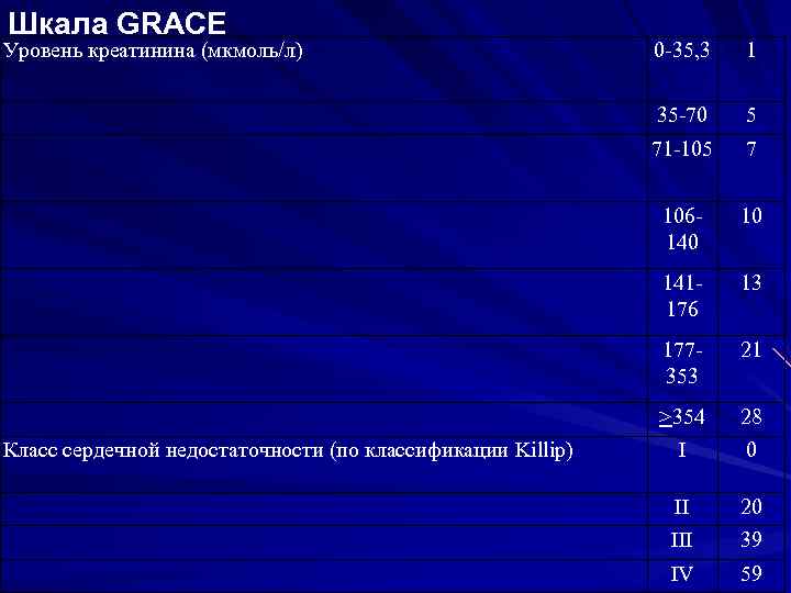 Шкала грейс. Шкала Grace. Оценка риска по шкале Grace – высокий риск при Окс без подъема St:. Шкала Grace оценка. Шкала Grace в кардиологии.