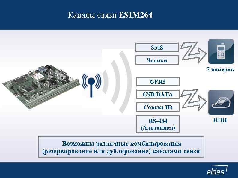 Каналы связи ESIM 264 SMS Звонки 5 номеров GPRS CSD DATA Contact ID RS-484