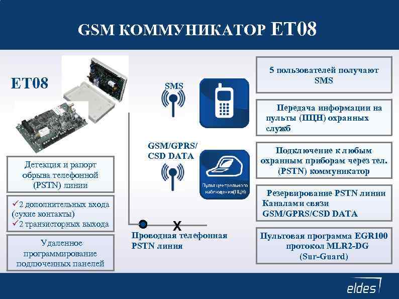 GSM КОММУНИКАТОР ET 08 SMS 5 пользователей получают SMS Передача информации на пульты (ПЦН)