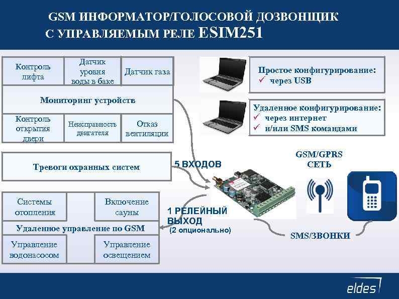 GSM ИНФОРМАТОР/ГОЛОСОВОЙ ДОЗВОНЩИК С УПРАВЛЯЕМЫМ РЕЛЕ ESIM 251 Контроль лифта Датчик уровня воды в