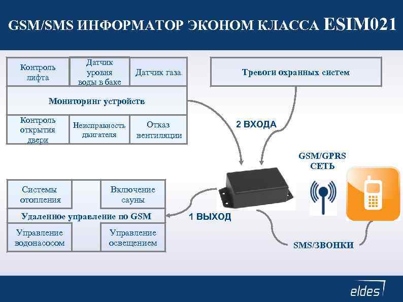 GSM/SMS ИНФОРМАТОР ЭКОНОМ КЛАССА ESIM 021 Контроль лифта Датчик уровня воды в баке Датчик