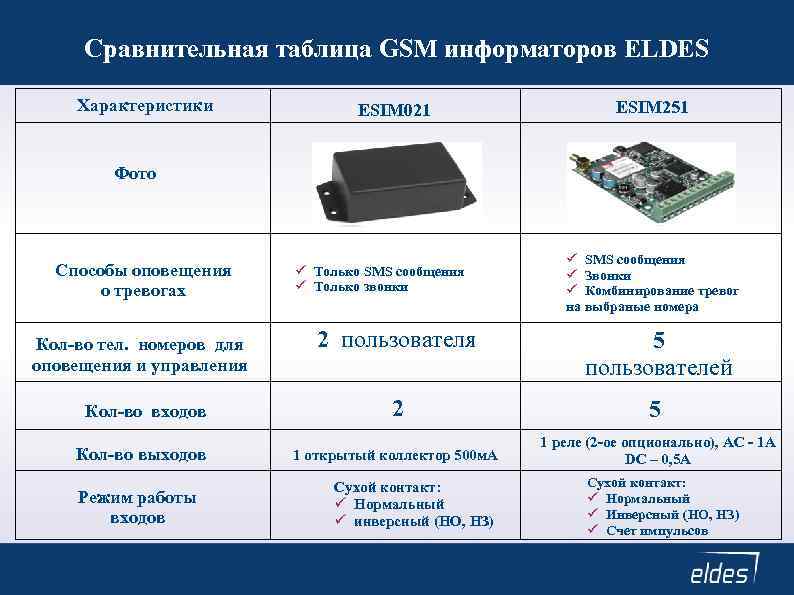 Сравнительная таблица GSM информаторов ELDES Характеристики ESIM 021 ESIM 251 Фото Способы оповещения о