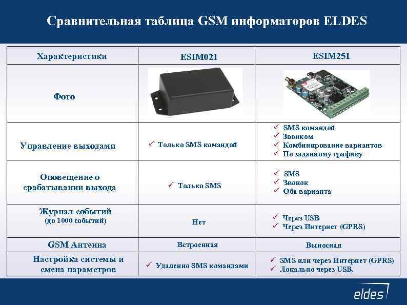 Сравнительная таблица GSM информаторов ELDES Характеристики ESIM 251 ESIM 021 Фото Управление выходами Оповещение