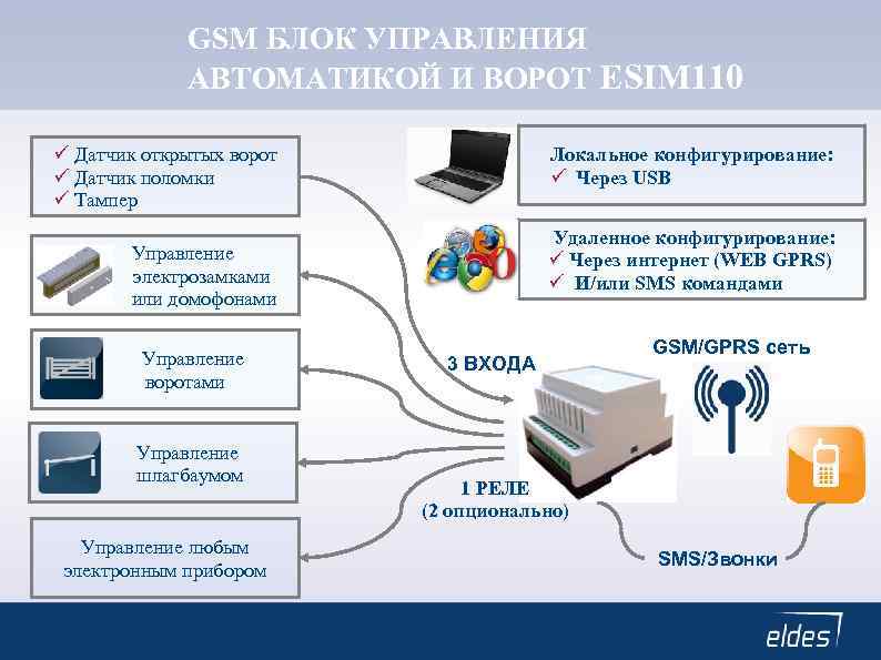GSM БЛОК УПРАВЛЕНИЯ АВТОМАТИКОЙ И ВОРОТ ESIM 110 Датчик открытых ворот Датчик поломки Тампер