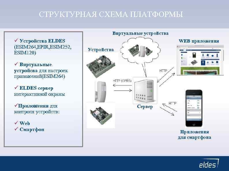 СТРУКТУРНАЯ СХЕМА ПЛАТФОРМЫ Виртуальные устройства Устройства ELDES (ESIM 264, EPIR, ESIM 252, ESIM 120)