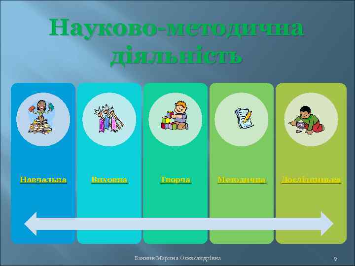 Науково-методична діяльність Навчальна Виховна Творча Методична Банник Марина Олександрівна Дослідницька 9 