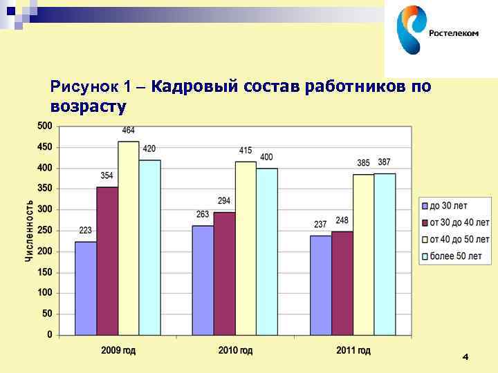 Рисунок 1 – Кадровый состав работников по возрасту 4 