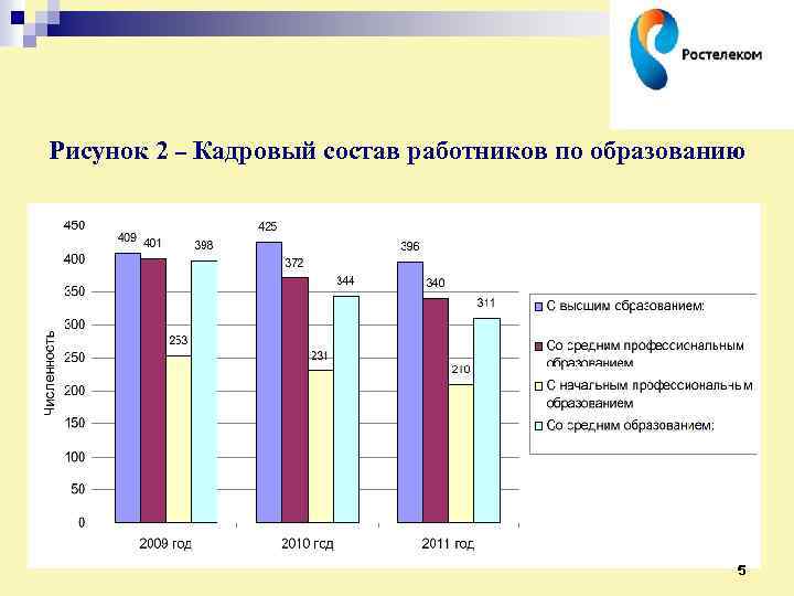 Рисунок 2 – Кадровый состав работников по образованию 5 