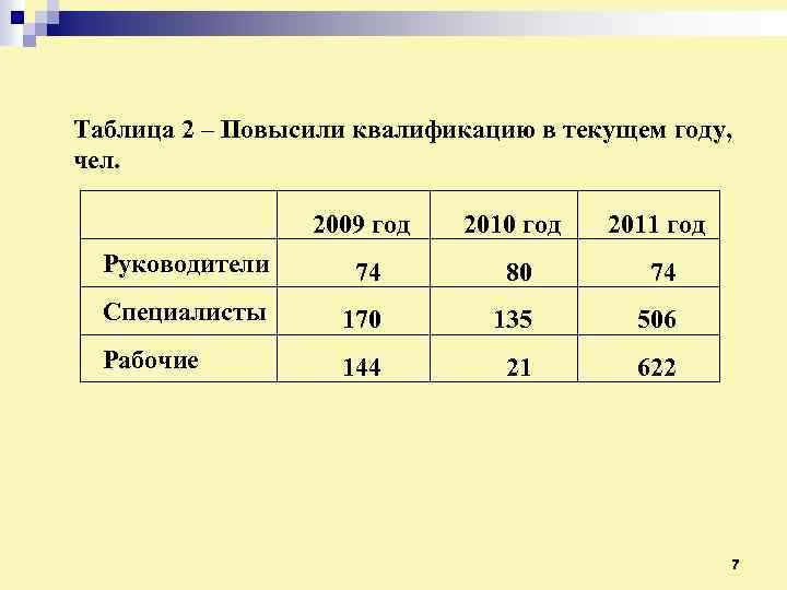 Таблица 2 – Повысили квалификацию в текущем году, чел. 2009 год 2010 год 2011