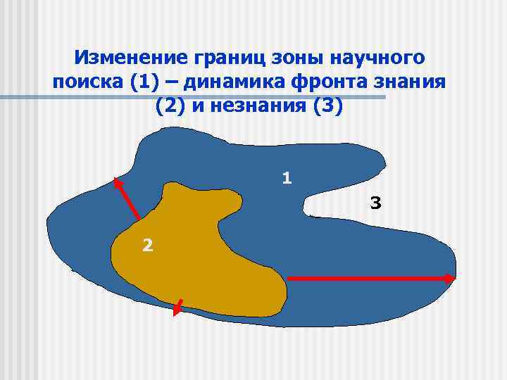 Изменение границ зоны научного поиска (1) – динамика фронта знания (2) и незнания (3)
