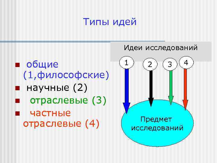 Типы идей Идеи исследований общие (1, философские) n научные (2) n отраслевые (3) n