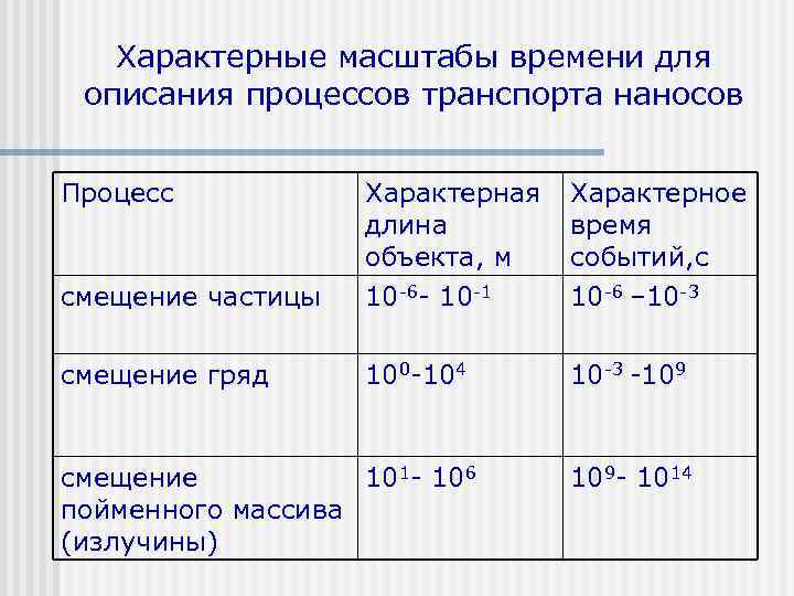 Характерные масштабы времени для описания процессов транспорта наносов Процесс Характерная длина объекта, м Характерное