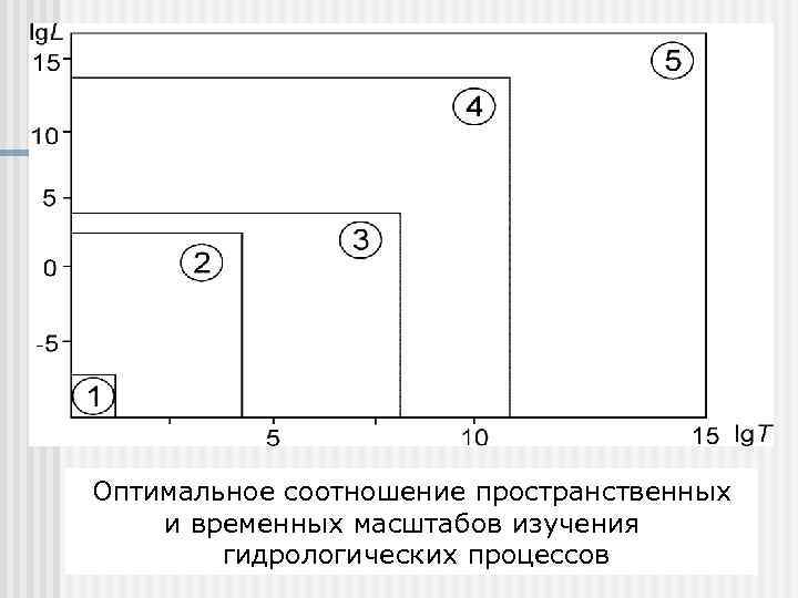 Оптимальное соотношение пространственных и временных масштабов изучения гидрологических процессов 