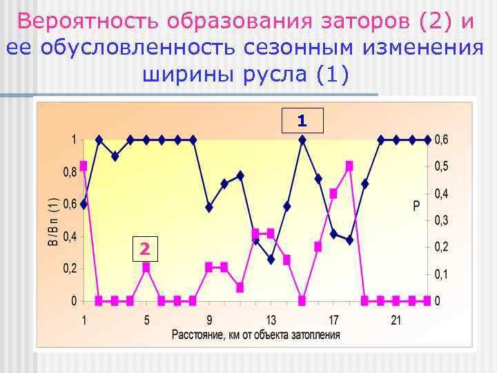Вероятность образования заторов (2) и ее обусловленность сезонным изменения ширины русла (1) 1 2