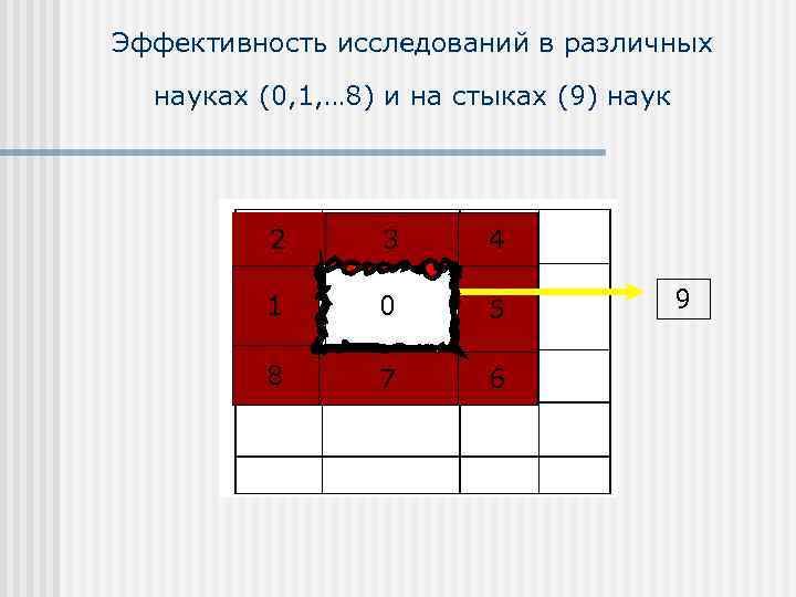 Эффективность исследований в различных науках (0, 1, … 8) и на стыках (9) наук