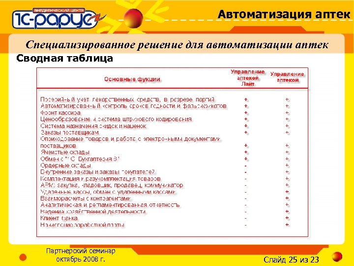 Автоматизация аптек Специализированное решение для автоматизации аптек Сводная таблица Партнерский семинар октябрь 2008 г.