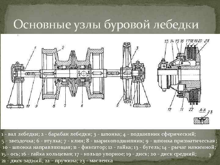 Основные узлы буровой лебедки 1 - вал лебедки; 2 - барабан лебедки; 3 -