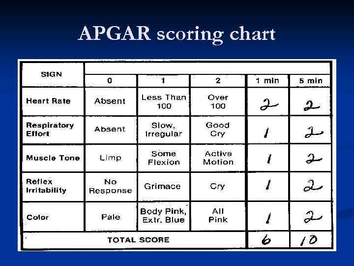 APGAR scoring chart 