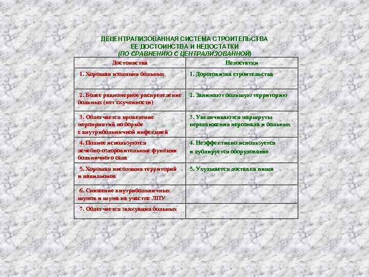 ДЕЦЕНТРАЛИЗОВАННАЯ СИСТЕМА СТРОИТЕЛЬСТВА ЕЕ ДОСТОИНСТВА И НЕДОСТАТКИ (ПО СРАВНЕНИЮ С ЦЕНТРАЛИЗОВАННОЙ) Достоинства Недостатки 1.