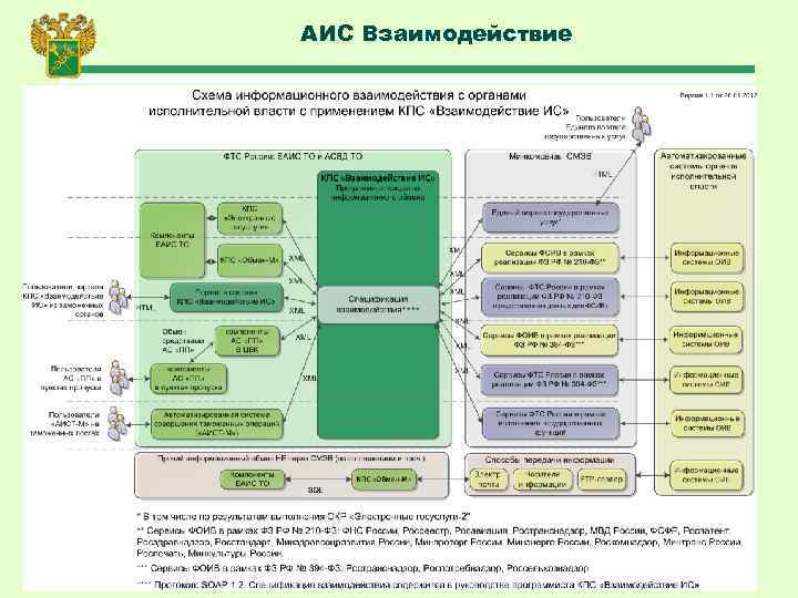 АИС Взаимодействие 