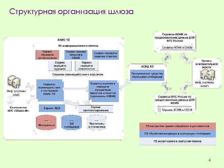 Структурная организация шлюза 4 