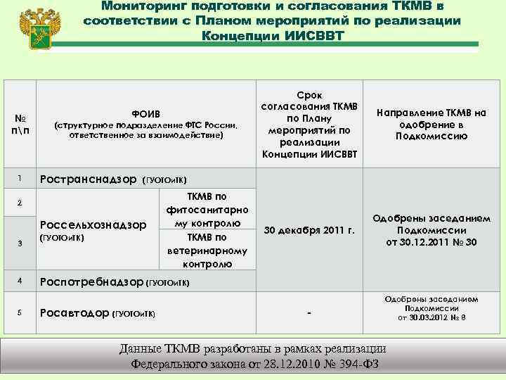 Мониторинг подготовки и согласования ТКМВ в соответствии с Планом мероприятий по реализации Концепции ИИСВВТ