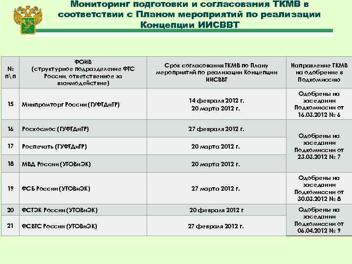 Мониторинг подготовки и согласования ТКМВ в соответствии с Планом мероприятий по реализации Концепции ИИСВВТ