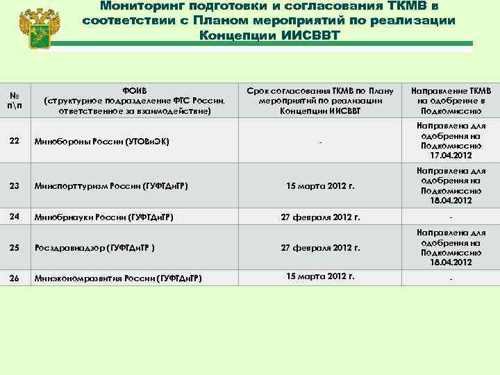 Мониторинг подготовки и согласования ТКМВ в соответствии с Планом мероприятий по реализации Концепции ИИСВВТ