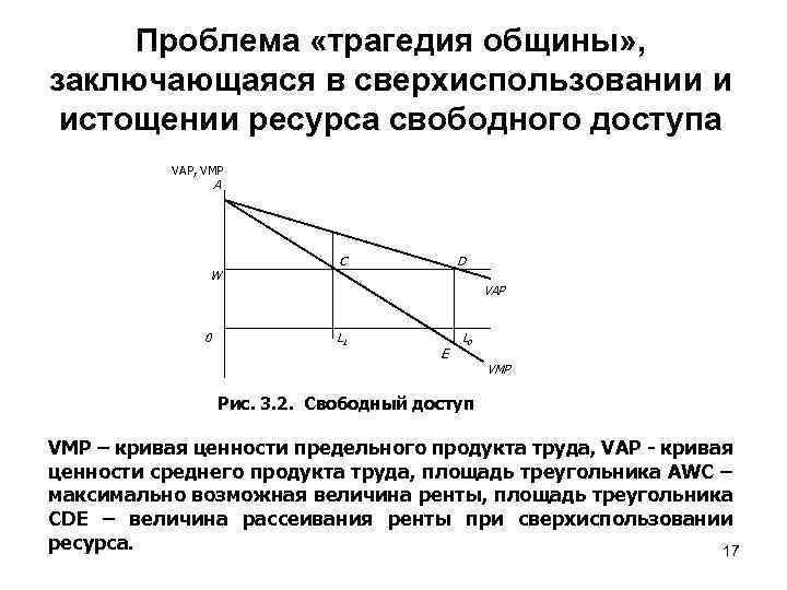 Проблема «трагедия общины» , заключающаяся в сверхиспользовании и истощении ресурса свободного доступа VAP, VMP