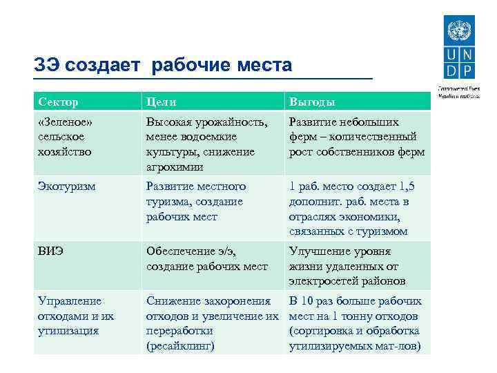 ЗЭ создает рабочие места Сектор Цели Выгоды «Зеленое» сельское хозяйство Высокая урожайность, менее водоемкие
