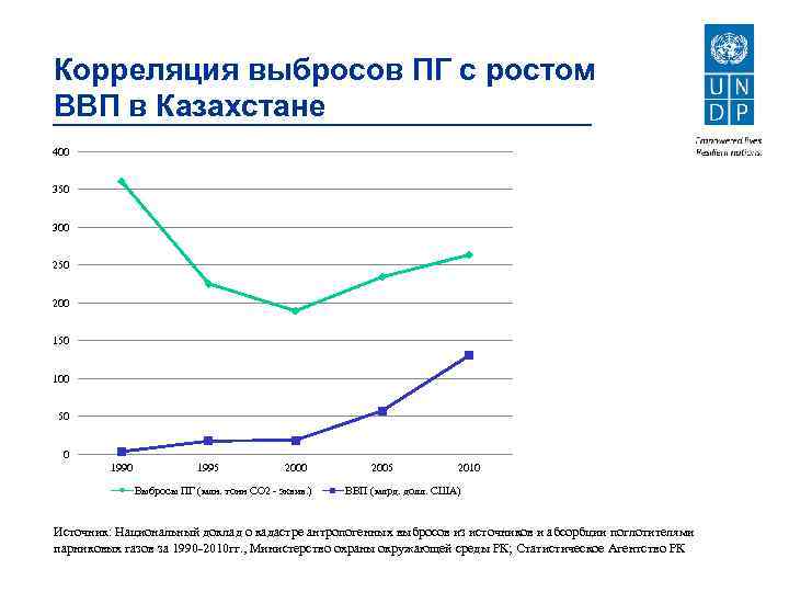 Корреляция выбросов ПГ с ростом ВВП в Казахстане 400 350 300 250 200 150