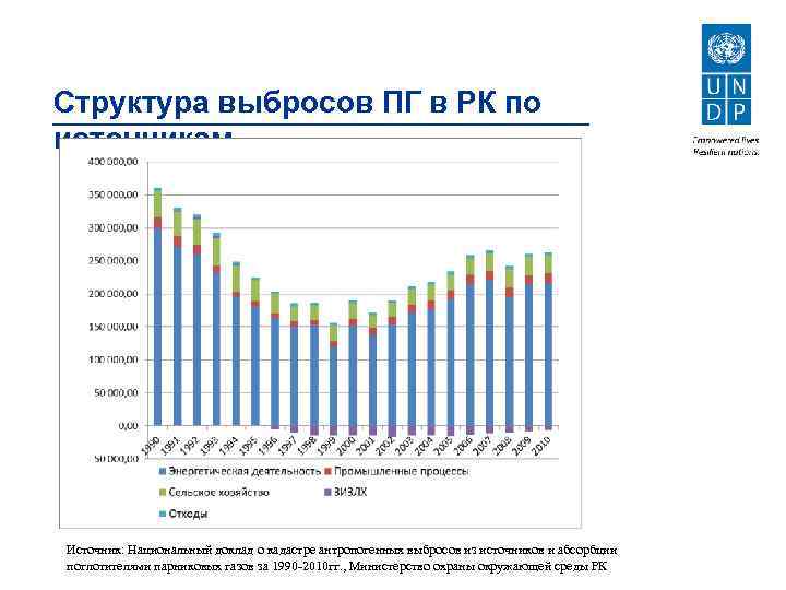 Структура выбросов ПГ в РК по источникам Источник: Национальный доклад о кадастре антропогенных выбросов