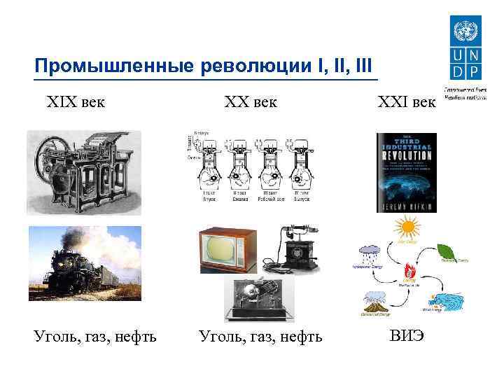 Промышленные революции I, III XIX век Уголь, газ, нефть XXI век ВИЭ 