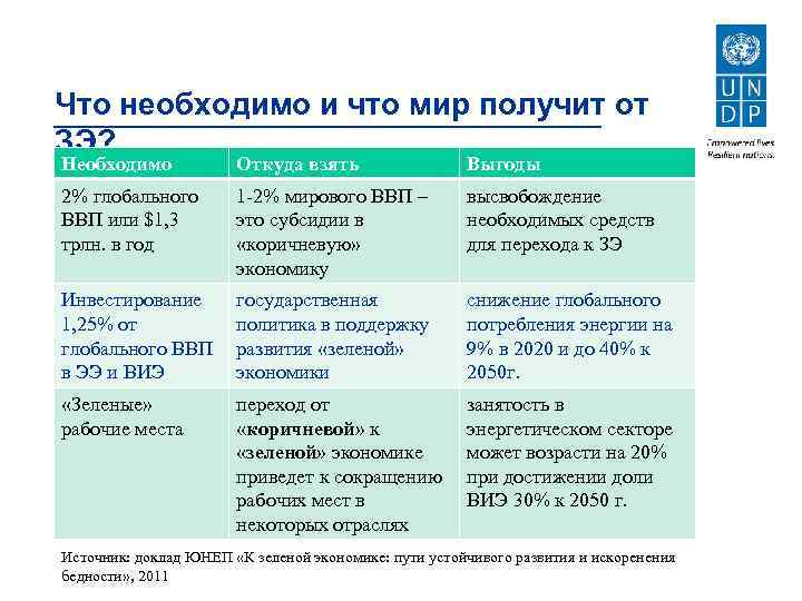 Что необходимо и что мир получит от ЗЭ? Необходимо Откуда взять Выгоды 2% глобального