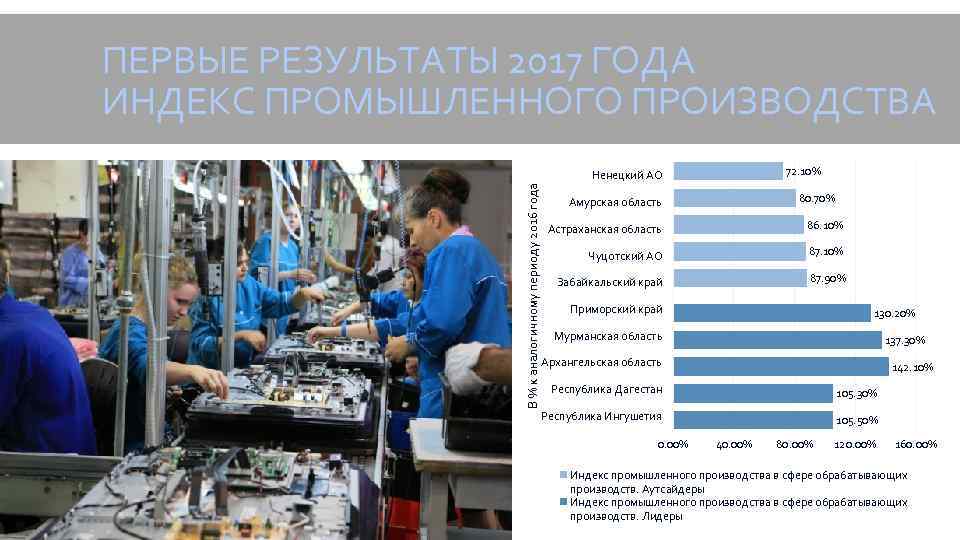 ПЕРВЫЕ РЕЗУЛЬТАТЫ 2017 ГОДА ИНДЕКС ПРОМЫШЛЕННОГО ПРОИЗВОДСТВА 72. 10% В % к аналогичному периоду