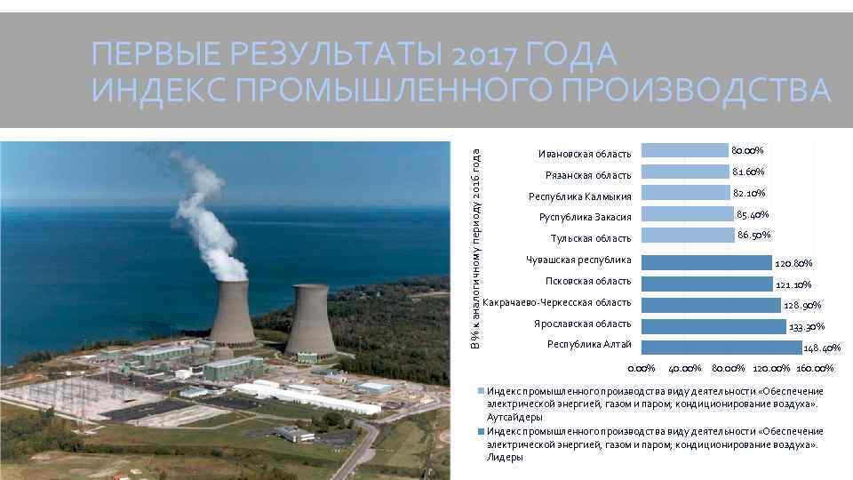 В % к аналогичному периоду 2016 года ПЕРВЫЕ РЕЗУЛЬТАТЫ 2017 ГОДА ИНДЕКС ПРОМЫШЛЕННОГО ПРОИЗВОДСТВА