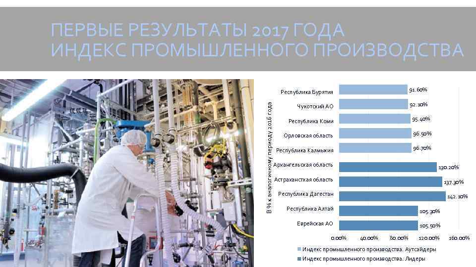 ПЕРВЫЕ РЕЗУЛЬТАТЫ 2017 ГОДА ИНДЕКС ПРОМЫШЛЕННОГО ПРОИЗВОДСТВА В % к аналогичному периоду 2016 года