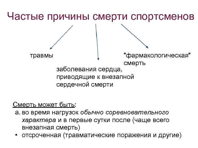 Частые причины смерти спортсменов травмы 