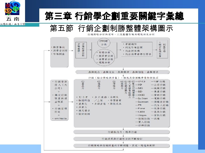 第三章 行銷學企劃重要關鍵字彙總 第五節 行銷企劃制勝整體架構圖示 