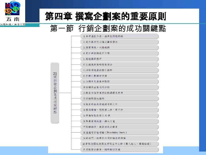 第四章 撰寫企劃案的重要原則 第一節 行銷企劃案的成功關鍵點 