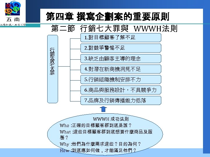 第四章 撰寫企劃案的重要原則 第二節 行銷七大罪與 WWWH法則 1. 對目標顧客了解不足 行 銷 失 敗 七 大 罪