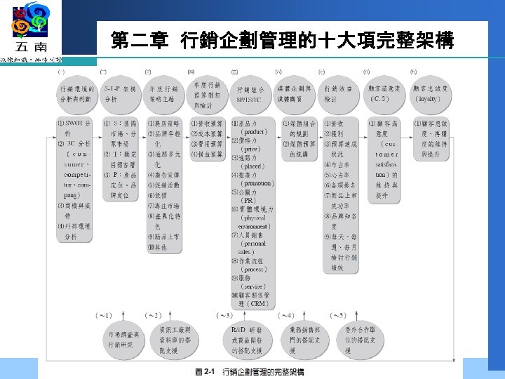 第二章 行銷企劃管理的十大項完整架構 