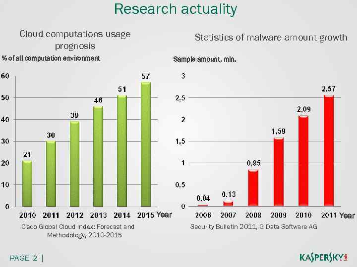 Research actuality Cloud computations usage prognosis Statistics of malware amount growth % of all