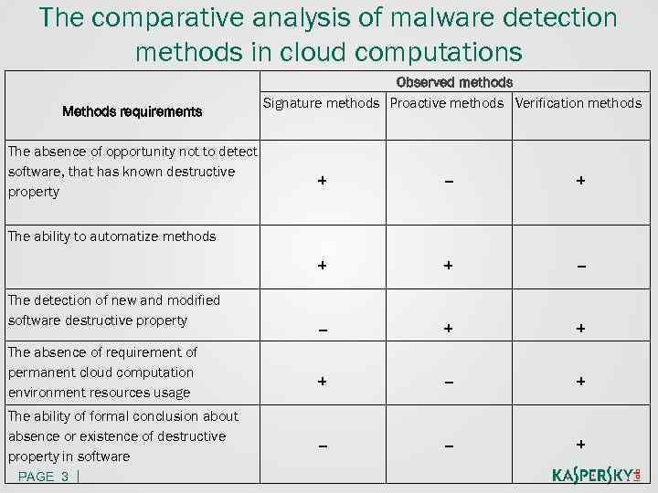 The comparative analysis of malware detection methods in cloud computations Methods requirements The absence