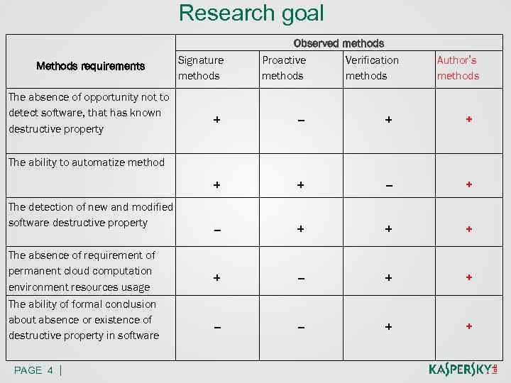 Research goal Methods requirements The absence of opportunity not to detect software, that has