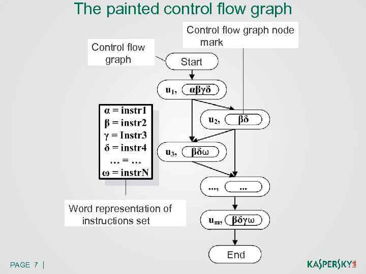 The painted control flow graph Control flow graph node mark Start Word representation of
