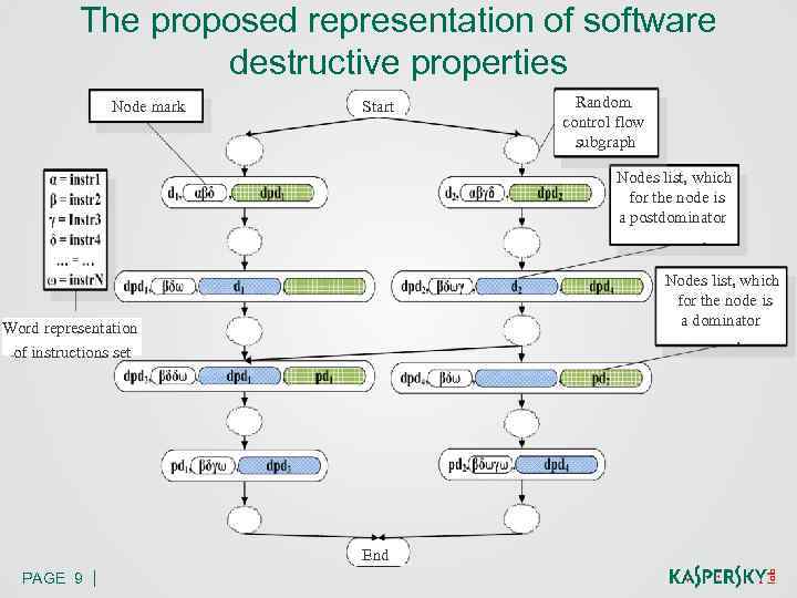 The proposed representation of software destructive properties Node mark Start Random control flow subgraph